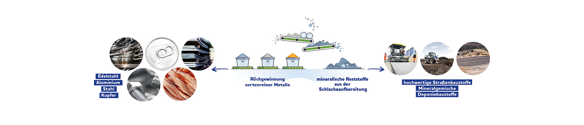 Infografik zur Weiterverarbeitung von Schlacke